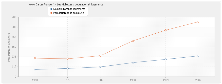 Les Mollettes : population et logements